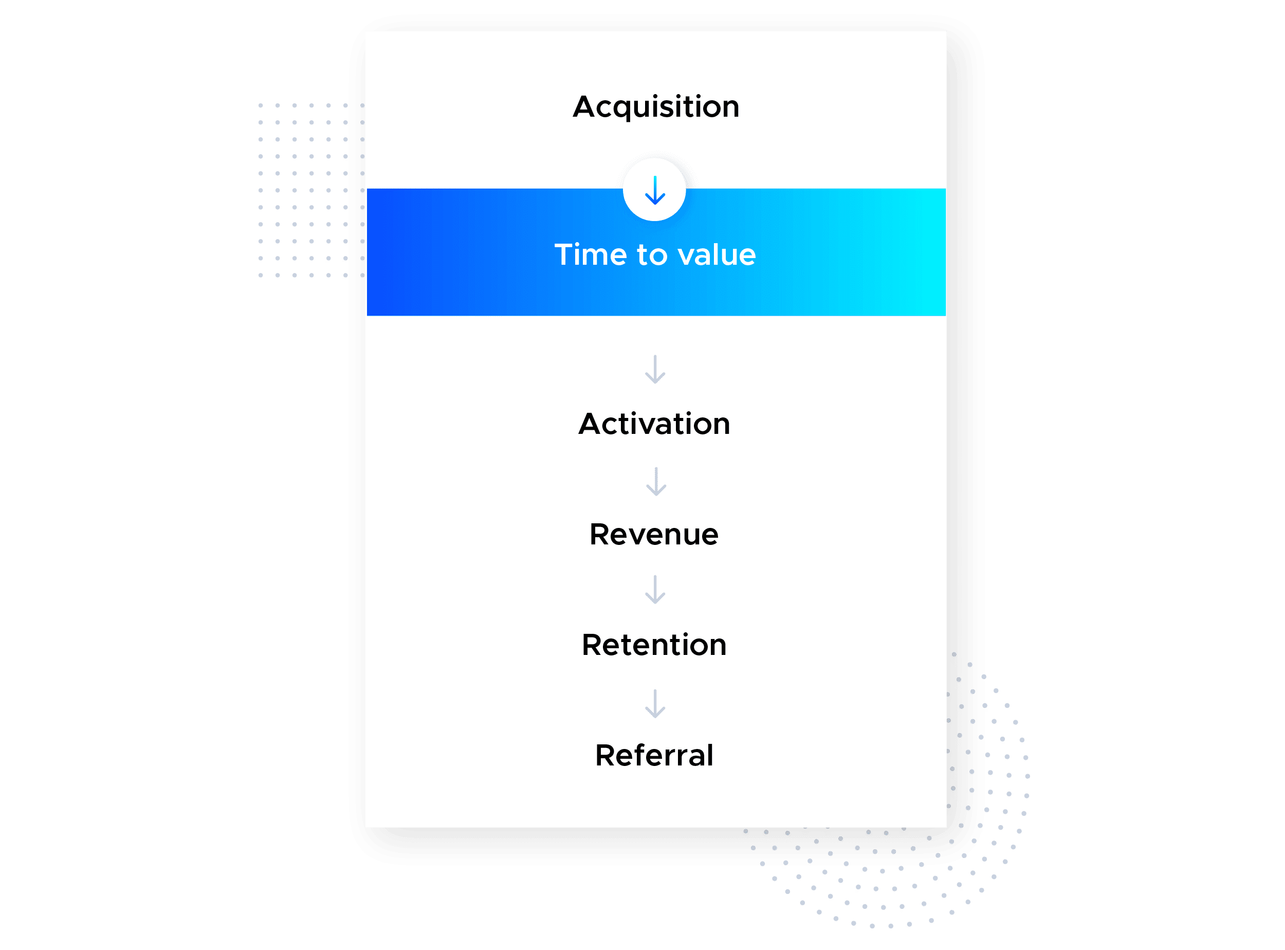 This is an infographic image that shows how time to value (TTV) fits into the pirate metrics—acquisition, activation, revenue, retention, referral. The order of the pirate SaaS metrics is an alternative version of Dave McClure’s model. This image is from the Product-Led Growth Collective.